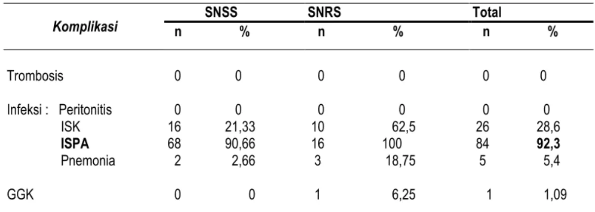 Tabel 4. Distribusi Komplikasi antara Penderita SNSS dengan SNRS  Komplikasi             SNSS  SNRS  Total    n                 %     n                    %     n                 %  Trombosis  Infeksi :   Peritonitis                  ISK                  I
