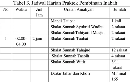 Tabel 3. Jadwal Harian Praktek Pembinaan Inabah 