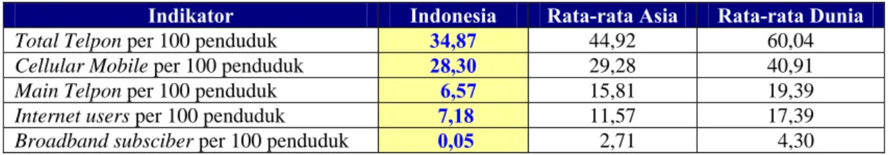 Tabel 1. Indikator TIK Indonesia, Asia, dan dunia 
