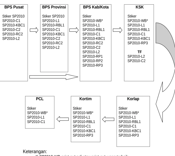Gambar 3.   Alur Dokumen SP2010 dari BPS Pusat Sampai ke Petugas 