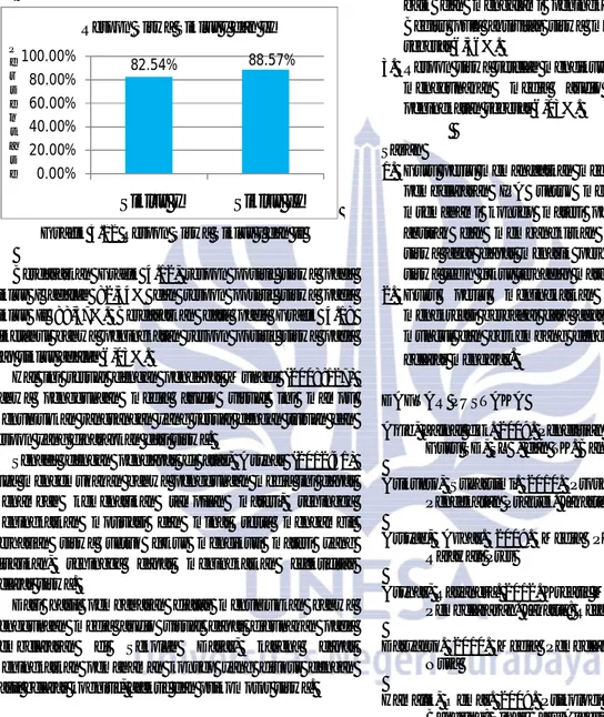 Grafik 4.12 Respon Siswa Siklus I dan II  Berdasarkan  Grafik  4.12,  respon  positif  siswa  pada  siklus  I  adalah  82,54%  dan  respon  positif  siswa  pada  siklus  II  88,57%