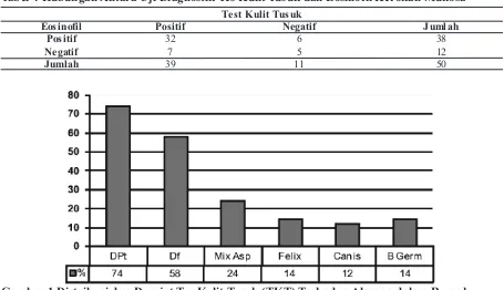 Tabel 4 Hubungan Antara Uji Diagnostik Tes Kulit Tusuk dan Eosinofil Kerokan Mukosa