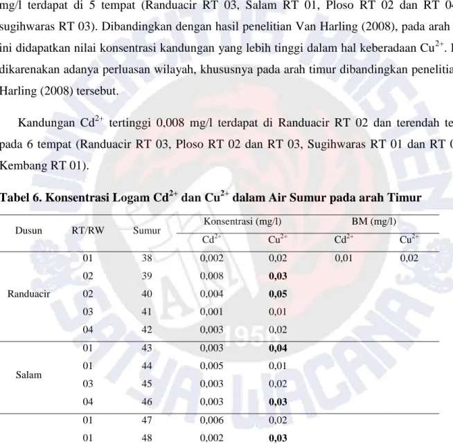 Tabel 6. Konsentrasi Logam Cd 2+  dan Cu 2+  dalam Air Sumur pada arah Timur 