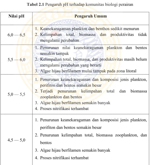 Tabel 2.1 Pengaruh pH terhadap komunitas biologi perairan 