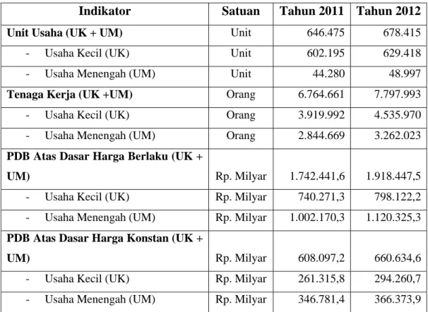 Tabel  1.5  menunjukkan  perkembangan  UKM  di  Indonesia  yang  meliputi  perkembangan unit usaha, tenaga kerja, Produk Domestik Bruto (PDB) atas harga  berlaku dan PDB atas harga konstan