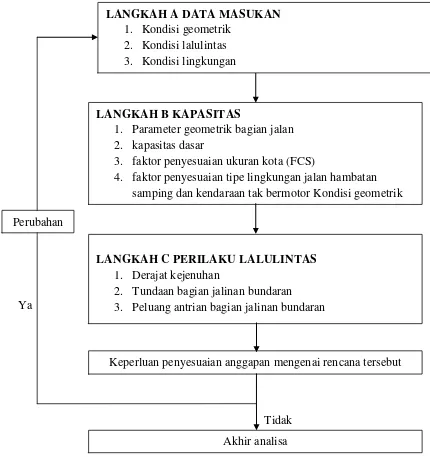 Gambar 11.  Bagan Alir Analisis Bundaran Tidak Bersinyal    (sumber : Manual Kapasitas Jalan Indonesia 1997) 