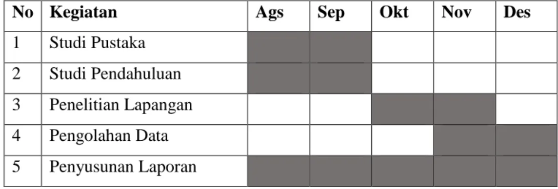 Tabel 1.4  Waktu Penelitian 