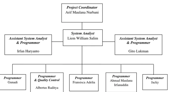 Gambar 3.1 Struktur Organisasi External Project Team 