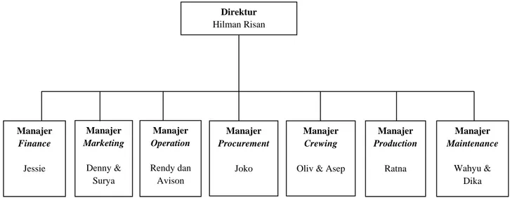 Gambar di bawah ini merupakan bagan struktur organisasi yang ada pada  PT. PatriaMaritimLines