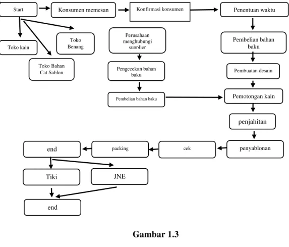 Gambar 1.3  Proses SCM UMKM  Sumber : Data yang diolah 