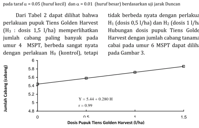 Gambar 3.  Hubungan Dosis Pupuk Tiens Golden Harvest dengan Jumlah Cabang  Tanaman Cabai Umur 4 MSPT 