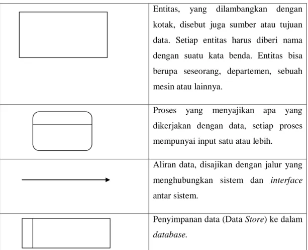 Tabel 2.1 Tabel Simbol dalam DFD (Oetomo, 2002) 