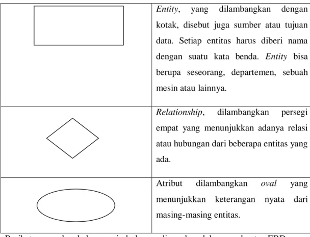Tabel 2.2 Simbol dalam ERD (Fathansyah, 2001) 