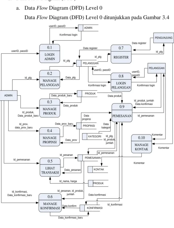 Gambar 3.4 Data Flow Diagram (DFD) Level 0 