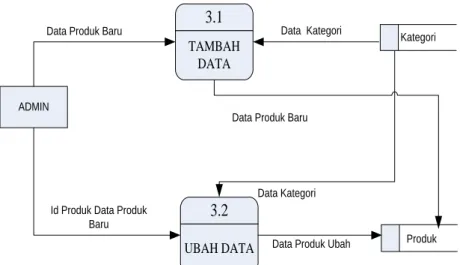 Gambar 3.5 Data Flow Diagram (DFD) level 1 Proses Manage  Produk 