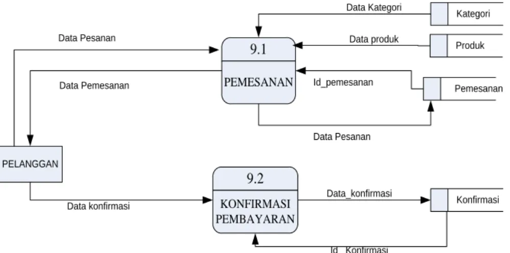 Gambar 3.8 Data Flow Diagram (DFD) level 1 Proses Pemesanan 