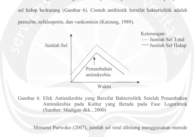 Gambar 6. Efek Antimikrobia yang Bersifat Bakteriolitik Setelah Penambahan   Antimikrobia pada Kultur yang Berada pada Fase Logaritmik  (Sumber: Madigan dkk., 2000) 