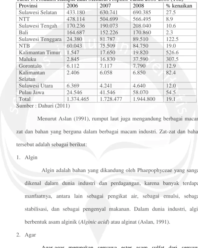 Tabel 1. Produksi Rumput Laut Menurut Propinsi Tahun 2006-2008 (Ton) Provinsi 2006 2007 2008 % kenaikan Sulawesi Selatan 433.180 630.741 690.385 27.5 NTT 478.114 504.699 566.495 8.9 Sulawesi Tengah 170.236 190.073 208.040 10.6 Bali 164.687 152.226 170.860 