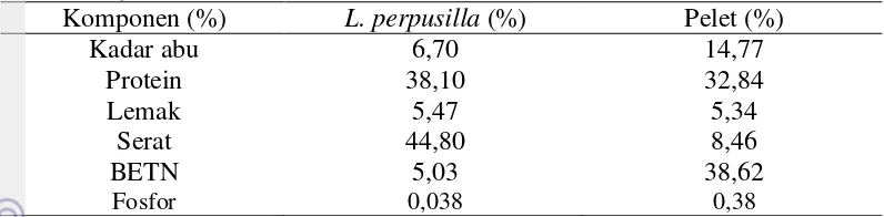 Tabel 4 Kandungan nutrisi  L. perpusilla dan pelet dalam bobot kering yang 