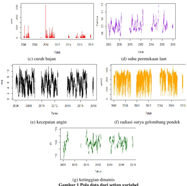 Gambar 1 Pola data dari setiap variabel 