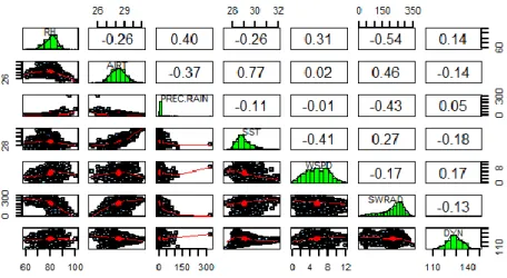 Gambar 2 Scatterplot Matrix 