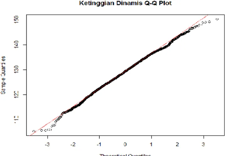 Gambar 3. Q-Q Plot dari variabel observasi 
