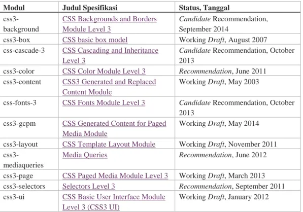 Tabel 3.1  Status dari modul-modul CSS3 
