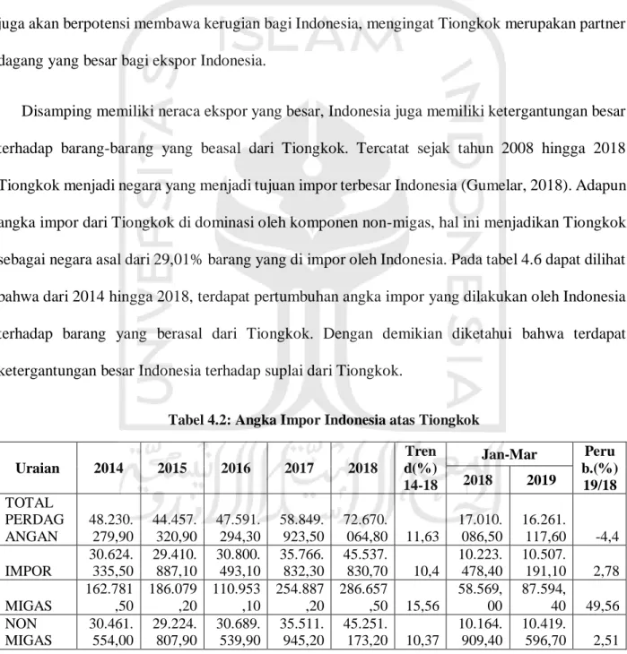 Tabel 4.2: Angka Impor Indonesia atas Tiongkok