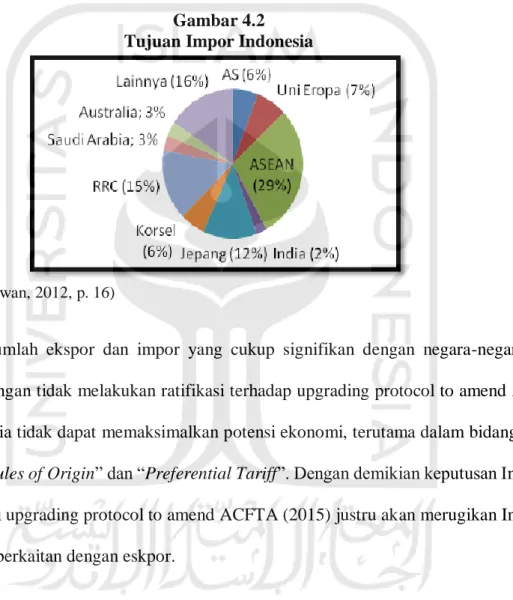 Gambar 4.2  Tujuan Impor Indonesia 