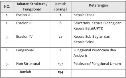 Tabel  II.1  Komposisi  Jabatan  Struktural  dan  Jabatan  Fungsional  Dinas  Kehutanan Provinsi Jawa Barat Tahun 2012
