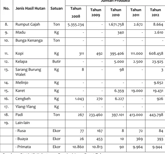 Tabel II.3 Produksi aneka usaha kehutanan di Jawa Barat 2012 