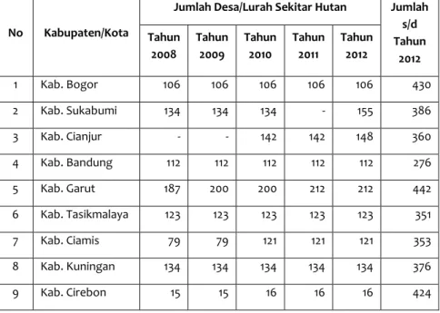 Tabel  II.6  Perkembangan  Jumlah  Desa  Sekitar  Hutan  di  Provinsi  Jawa  Barat Tahun 2008 s/d 2012 