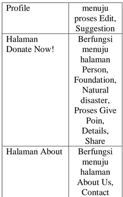 Tabel 2 Ujicoba Fungsional  Form/Halaman  Dijalankan  Halamana  Login  Berfungsi menuju  Halaman  Admin atau  User  Halaman  Registration  Berfungsi menuju  Halaman  Login  Halaman Utama  Berfungsi 