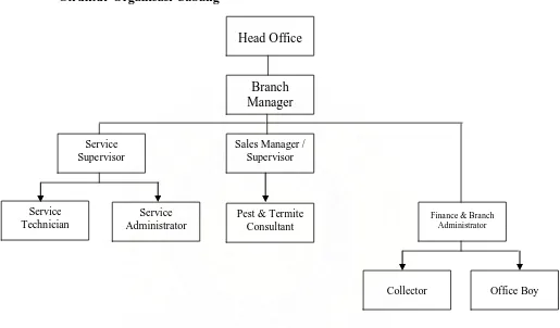 Gambar 2.2 Struktur Organisasi Cabang 