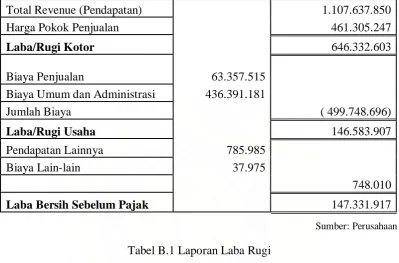 Tabel B.1 Laporan Laba Rugi  