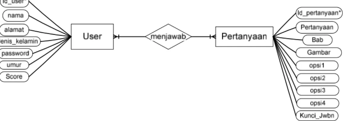 Gambar 4. Entity Relationship Diagram (ERD)  3.3.3 Flowchart 
