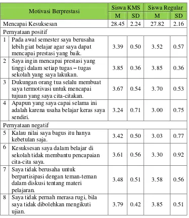Tabel 7. Distribusi Frekuensi Perbedaan Motivasi Berprestasi Aspek Mencapai Kesuksesan pada siswa KMS dan Regular  