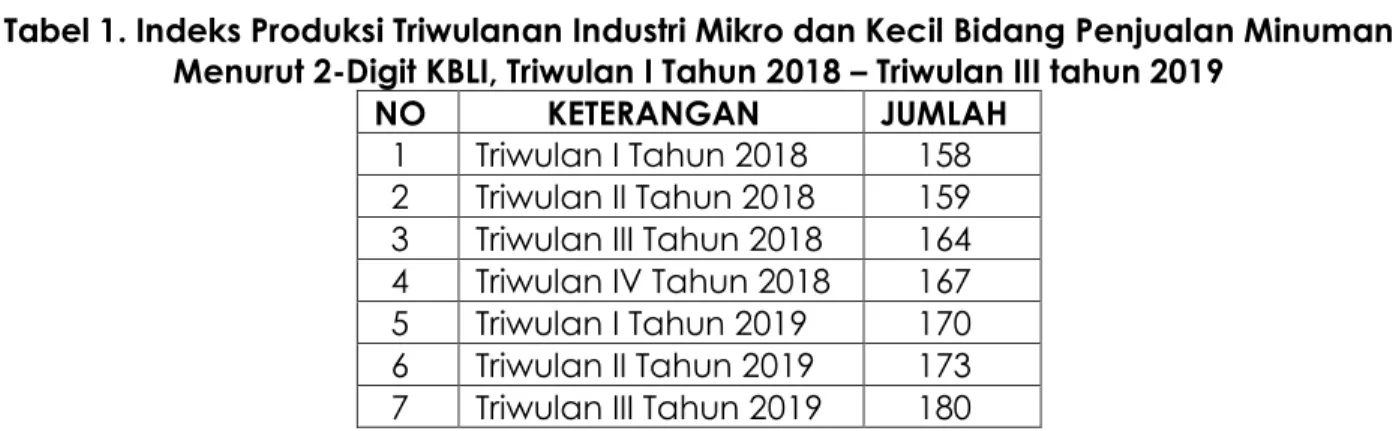 Tabel 1. Indeks Produksi Triwulanan Industri Mikro dan Kecil Bidang Penjualan Minuman  Menurut 2-Digit KBLI, Triwulan I Tahun 2018 – Triwulan III tahun 2019 