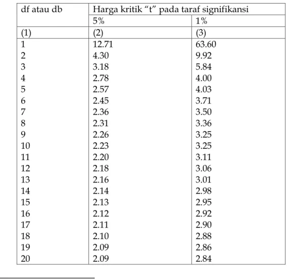 Table 3. Table Nilai “T” Untuk Berbagai Db 