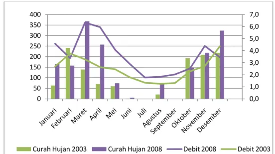 Gambar 2. Grafik Hubungan Debit dan Curah Hujan Sub DAS Cikapundung  Pemukiman  merupakan  penggunaan  lahan  yang  paling  mendominasi  di  Sub  DAS  Cikapundung