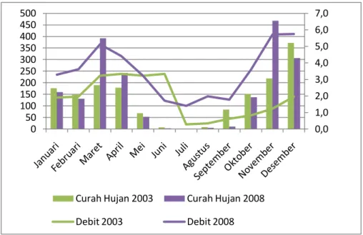 Gambar  4.  Grafik  Hubungan  Debit  dan  Curah  Hujan  Sub  DAS  Cirasea Peningkatan penggunaan  lahan sawah dan pertanian  lahan kering pada tahun  2008  menyebabkan  peningkatan  debit  pada  musim  hujan  karena  penggunaan  lahan  sawah selalu dalam k