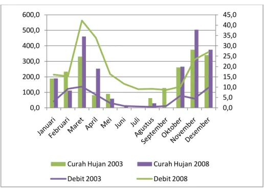 Gambar 5. Grafik Hubungan Debit dan Curah Hujan Sub DAS Cisangkuy  Peningkatan  luas  sawah  pada  tahun  2008  juga  berpengaruh  terhadap  peningkatan debit pada musim hujan