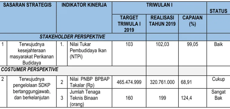 Tabel 2. Capaian Indikator Kinerja Utama (IKU) BPBAP Takalar Triwulan I Tahun 2019 