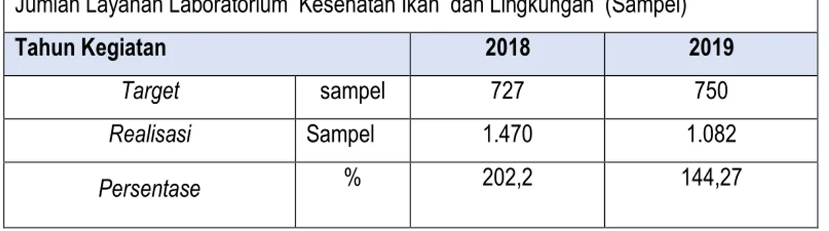 Tabel 19. IKU “ Jumlah Layanan laboratorium Budidaya 