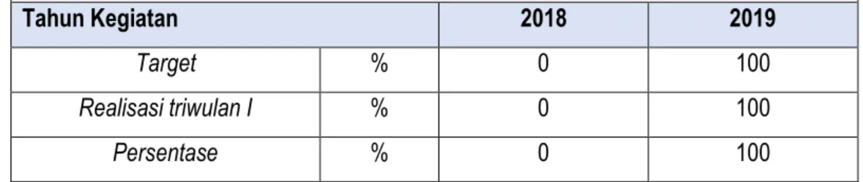 Tabel 22. IKU : Persentase Pemenuhan Dokumen AKIP Lingkup BPBAP Takalar (%)  Persentase Pemenuhan Dokumen AKIP Lingkup BPBAP Takalar (%) 