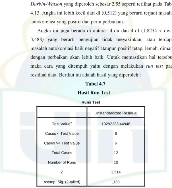 Tabel 4.7  Hasil Run Test 