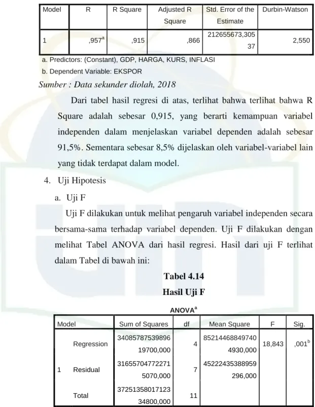 Tabel 4.14  Hasil Uji F 
