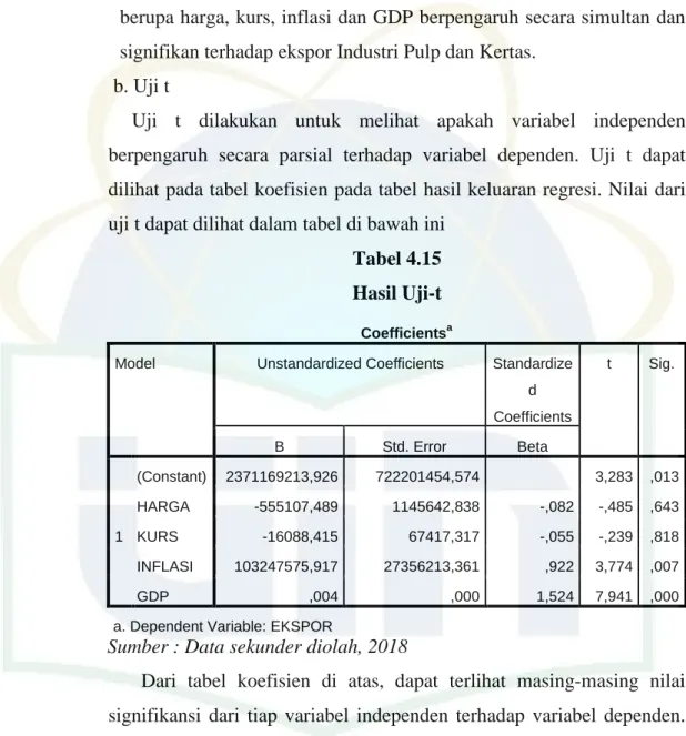 Tabel 4.15  Hasil Uji-t 