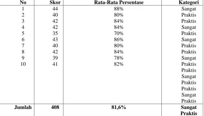 Tabel 3 Data Analisis Angket Respon Siswa pada Uji Lapangan 