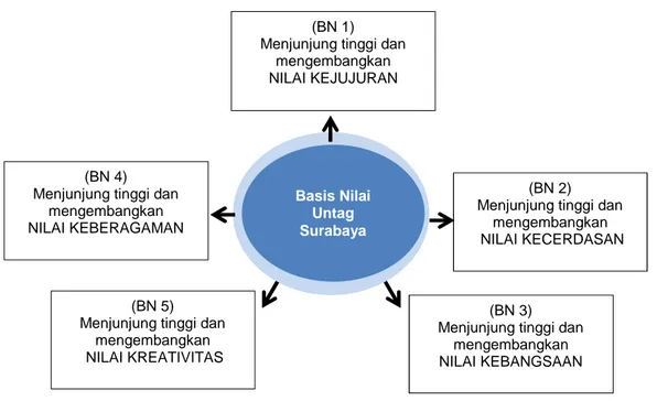 Gambar 2. Basis Nilai Berkarakter Bangsa yang dikembangkan Untag Surabaya.